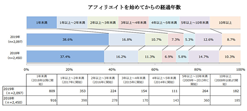 NPO法人アフィリエイトマーケティング協会「アフィリエイト・プログラムに関する意識調査2020」
