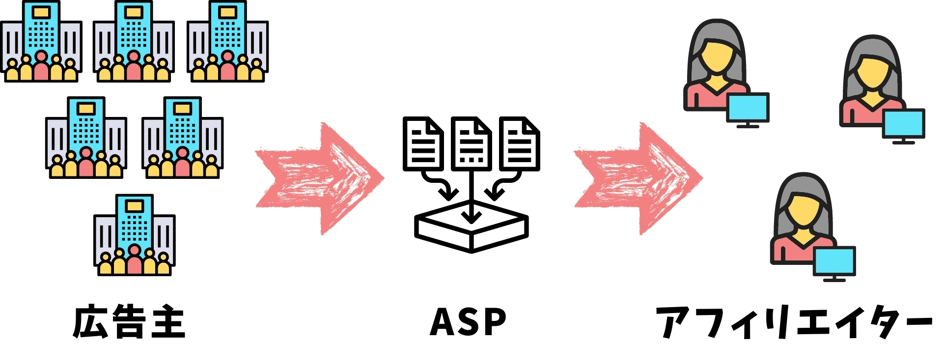 アフィリエイトをやるならASP登録をおすすめ！